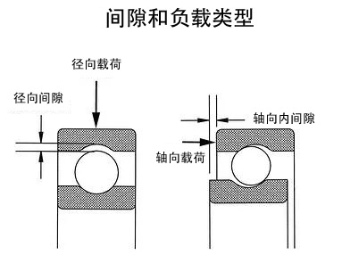 軸承間隙和負(fù)載類型